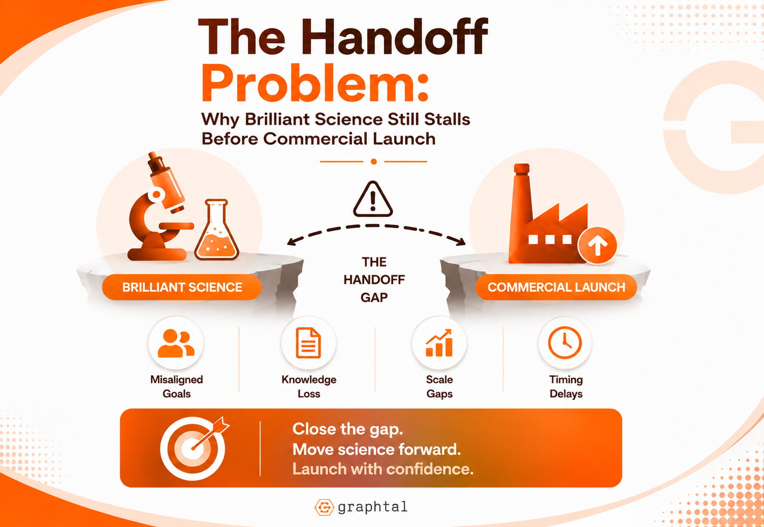The Handoff Problem: Why Brilliant Science Still Stalls Before Commercial Launch